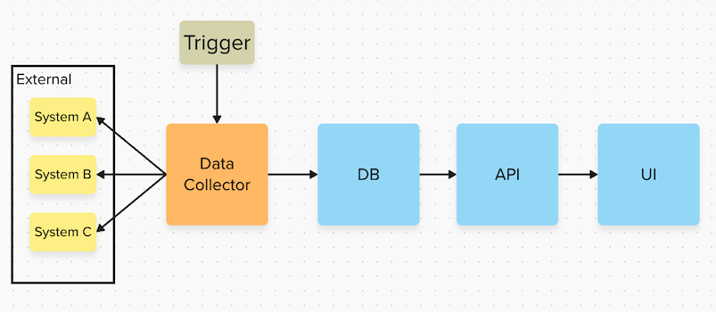 Basic architecture from data collection to UI